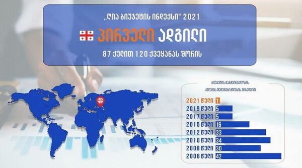 ღია ბიუჯეტის ინდექსის მიხედვით საქართველო მსოფლიოში პირველ ადგილზეა, ეს შთამბეჭდავი მიღწევა საჯარო ფინანსების სფეროში გატარებული რეფორმების შედეგია - გერმანიის საელჩო