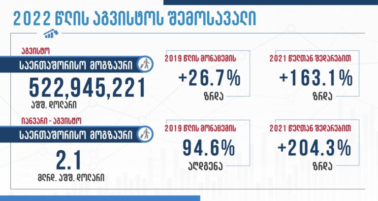 იანვარი-აგვისტოს პერიოდში საქართველომ ტურიზმიდან $2.1 მილიარდი შემოსავალი მიიღო