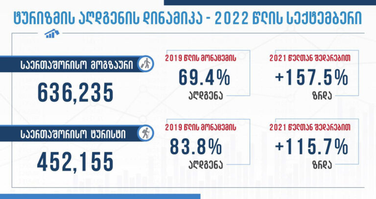 2022 წლის სექტემბერში საერთაშორისო მოგზაურთა ვიზიტები, 2021 წლის სექტემბერთან შედარებით, 157.5 პროცენტით გაიზარდა