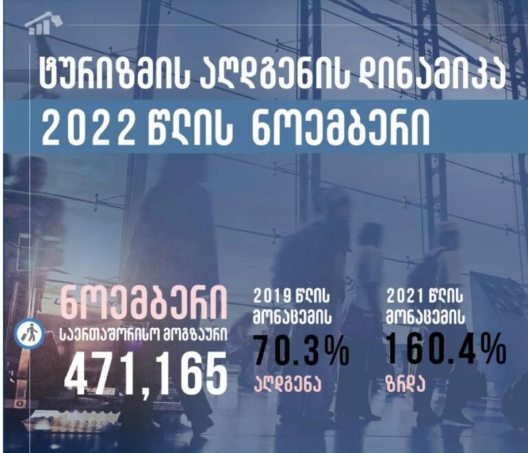 ტურიზმის ეროვნული ადმინისტრაცია ნოემბრის თვის სტატისტიკურ მონაცემებს აქვეყნებს