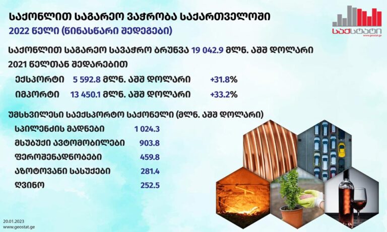 2022 წელს საქართველოში საქონლით საგარეო სავაჭრო ბრუნვა 32.8 პროცენტით გაიზარდა