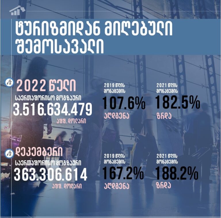  2022 წელს საერთაშორისო მოგზაურობიდან საქართველომ 3.5 მილიარდი დოლარის შემოსავალი მიიღო
