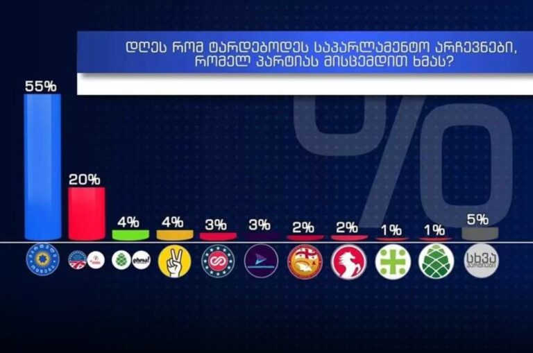 დღეს რომ საპარლამენტო არჩევნები ტარდებოდეს, რესპონდენტთა 55% ხმას „ქართულ ოცნებას“ მისცემდა, მეორე ადგილზე კი 20%-ით „ნაცმოძრაობა“ და „სტრატეგია აღმაშენებელი" გავიდოდნენ -GORBI