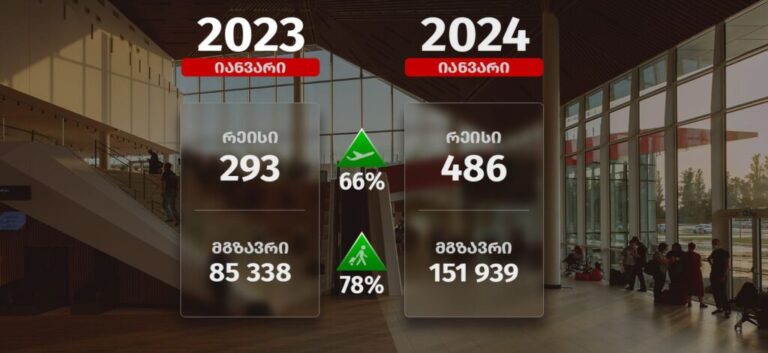 იანვარში ქუთაისის საერთაშორისო აეროპორტში მგზავრთნაკადი 78%-ით გაიზარდა