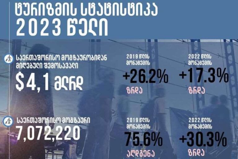 საქართველომ 2023 წელს ტურიზმიდან რეკორდული, 4.1 მილიარდი დოლარის შემოსავალი მიიღო