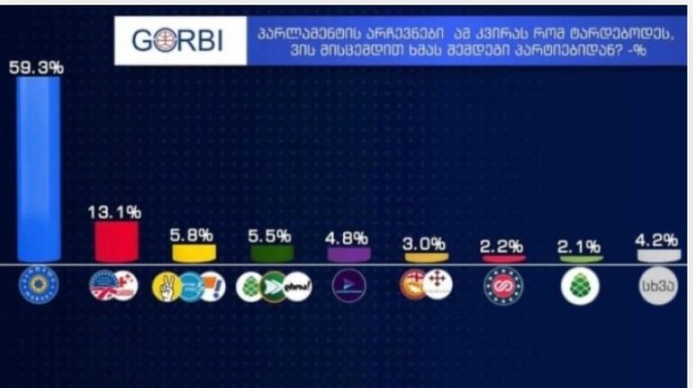 „ქართული ოცნება“ 59.3%, „ნაციონალური მოძრაობა“ 13.1% - GORBI კვლევას აქვეყნებს