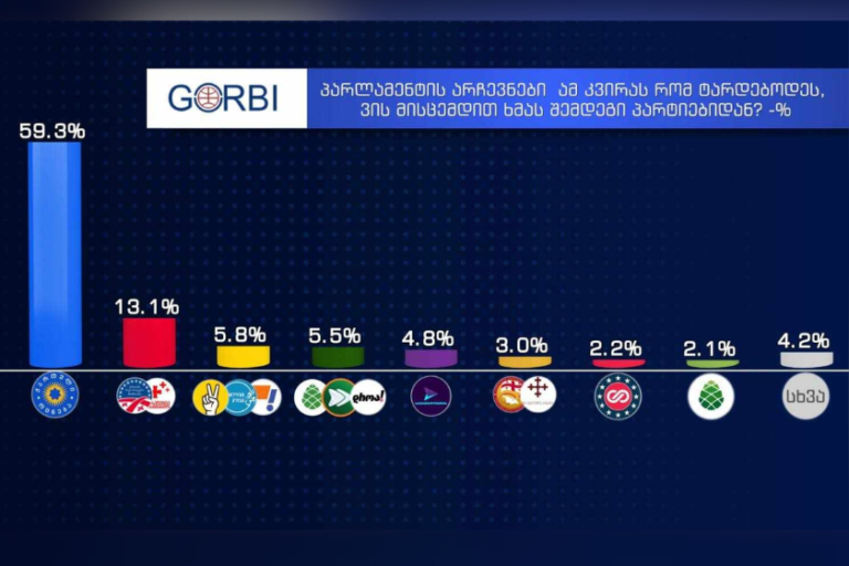 საპარლამენტო არჩევნები ამ კვირას რომ ტარდებოდეს, რესპონდენტთა 59.3% ხმას „ქართულ ოცნებას“ მისცემდა, მეორე ადგილზე კი 13.1%-ით „ნაცმოძრაობა“ და „სტრატეგია აღმაშენებელი“ გავიდოდნენ - GORBI