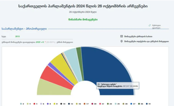 2 137 უბნის წინასწარი შედეგების მიხედვით, 5%-იანი ბარიერი 5-მა პარტიამ გადალახა, საიდანაც „ქართულმა ოცნებამ“ ხმების 52.943% მიიღო