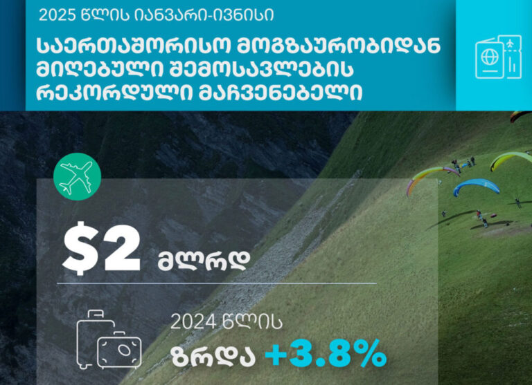 ექვს თვეში საერთაშორისო ტურიზმიდან შემოსავლები რეკორდულად გაიზარდა -ტურიზმის ეროვნული ადმინისტრაცია
