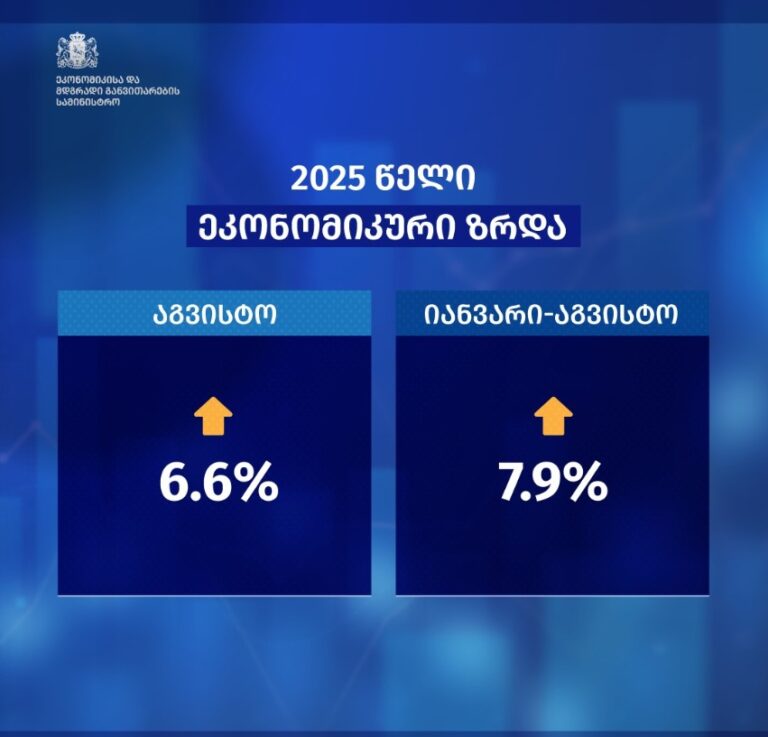 საქართველოს ეკონომიკაში პოზიტიური ტენდენციები გრძელდება - 2025 წლის იანვარ-აგვისტოში საშუალო ეკონომიკურმა ზრდამ 7,9 პროცენტი შეადგინა